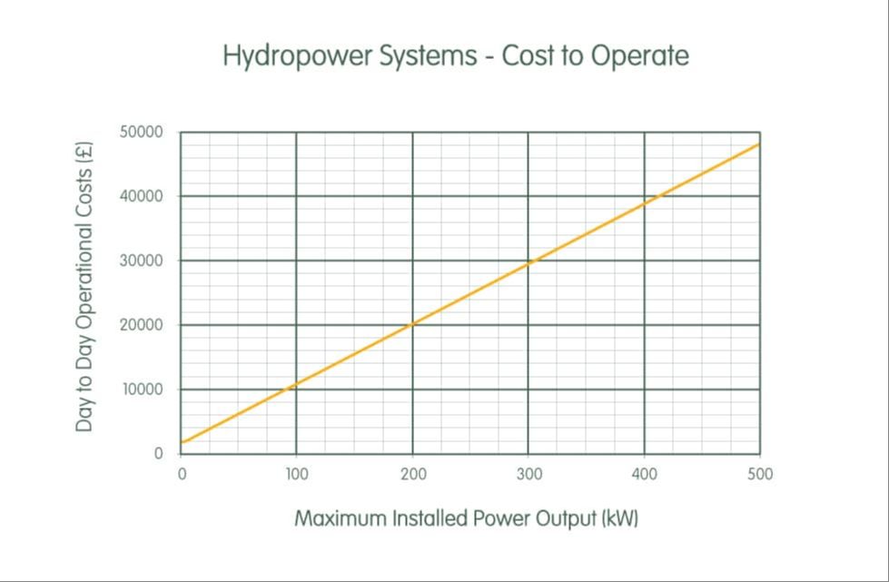 How much does a hydropower system cost?