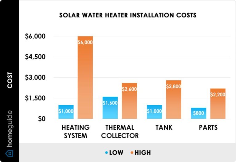 How Much Does A Solar Water Heating System Cost?