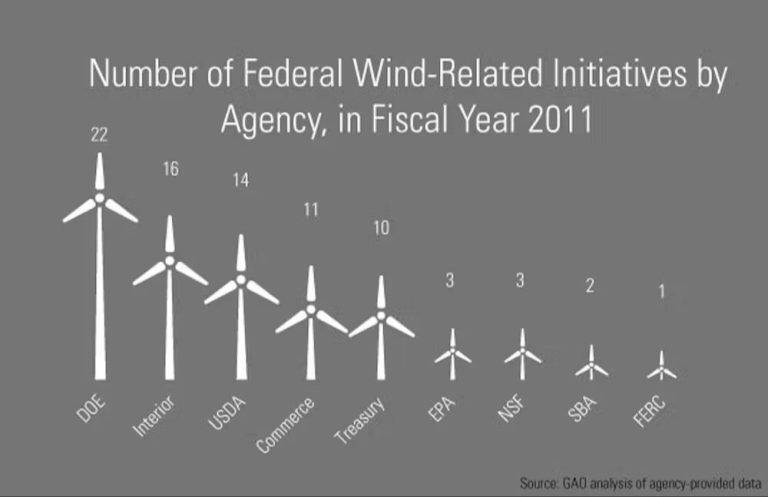 How Much Does A Unit Of Wind Power Cost?