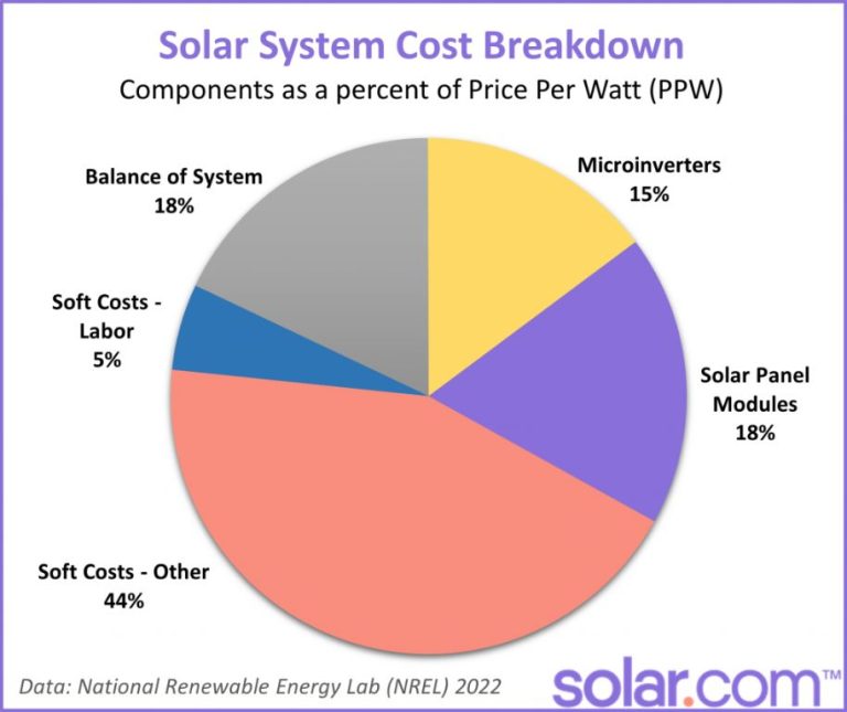 How Much Does It Cost To Produce 1 Kw Of Solar Energy?