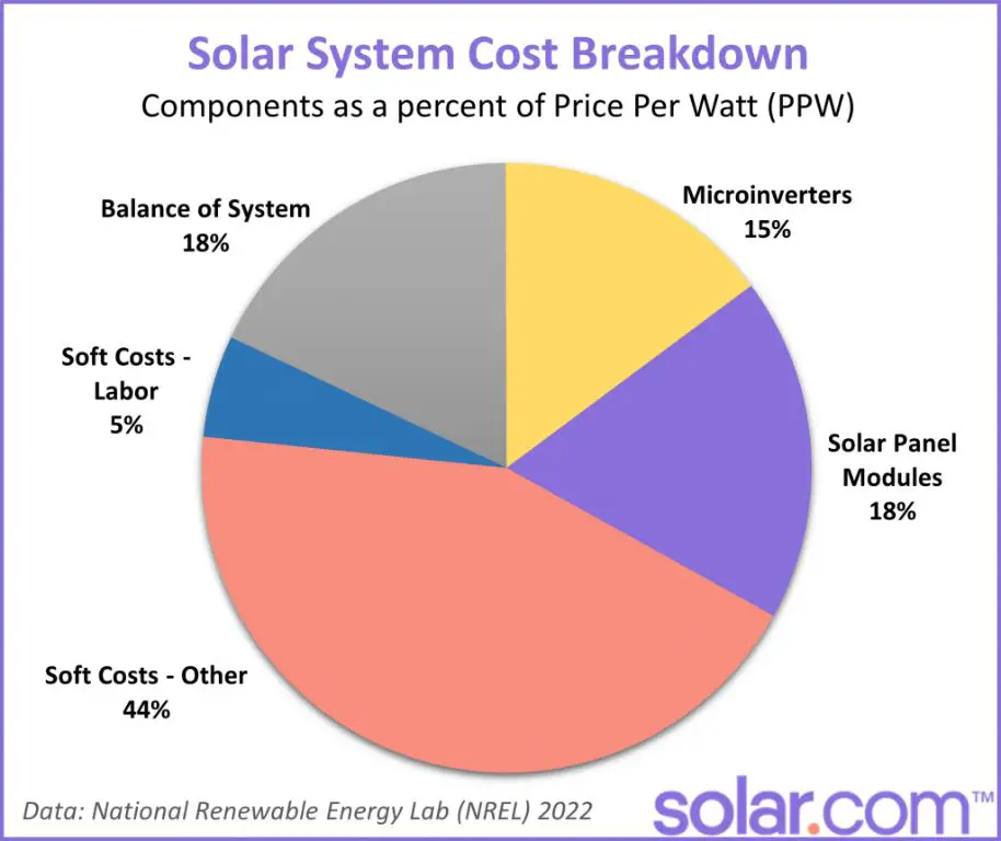 How much does it cost to produce 1 kW of solar energy?