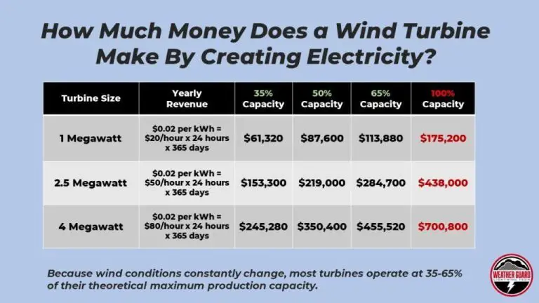 How Much Does Wind Energy Cost For A House?