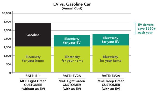 How Much Energy Do Electric Cars Save?