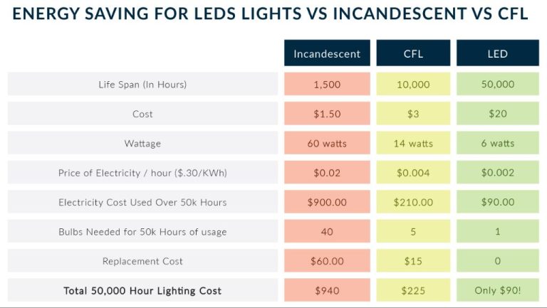 How Much Energy Do You Save With Led?