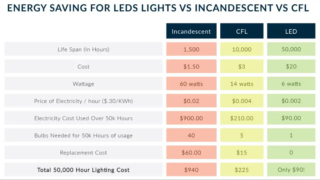 How much energy do you save with LED?