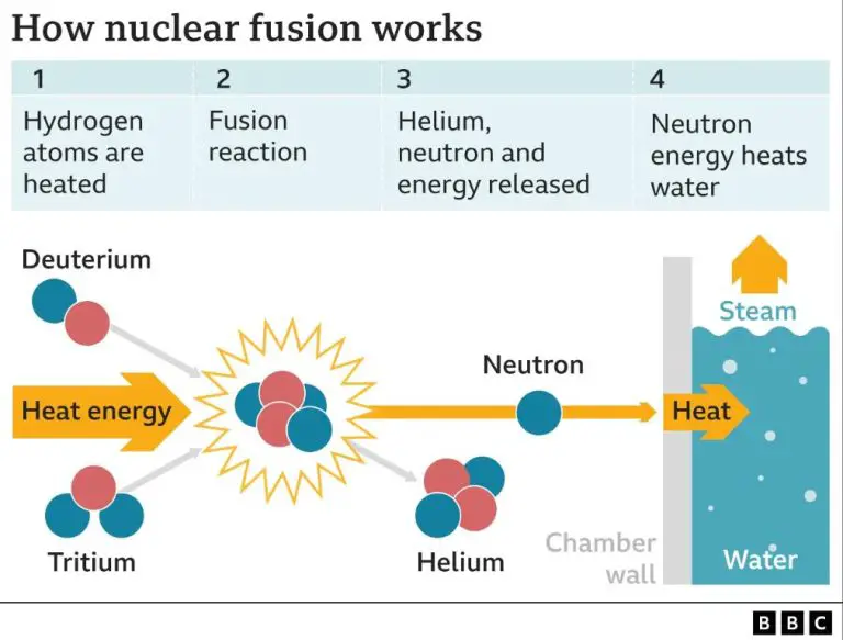 How Much Energy Does Nuclear Fusion Produce