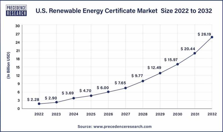 How Much Is A Renewable Energy Certificate Worth?