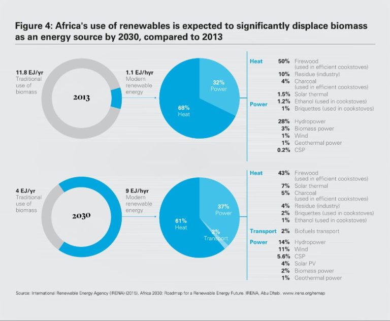 How Much Of Africa Uses Renewable Energy?