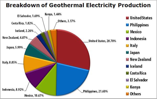 How Much Of Geothermal Energy Is Used?