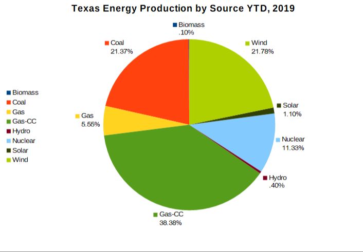 How Much Of Texas Energy Is Wind Powered?
