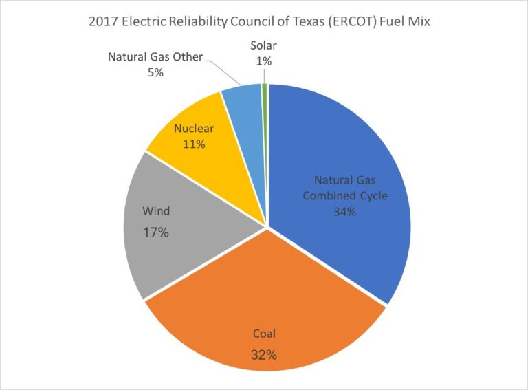 How Much Of Texas Is Powered By Wind?