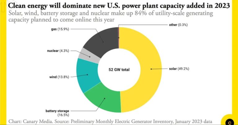 How Much Of The Us Energy Is Renewable 2023?