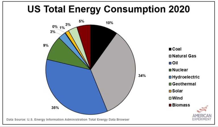 How Much Of The Us Energy Is Solar?