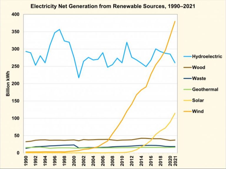 How Much Of Us Electricity Is From Renewable Sources?