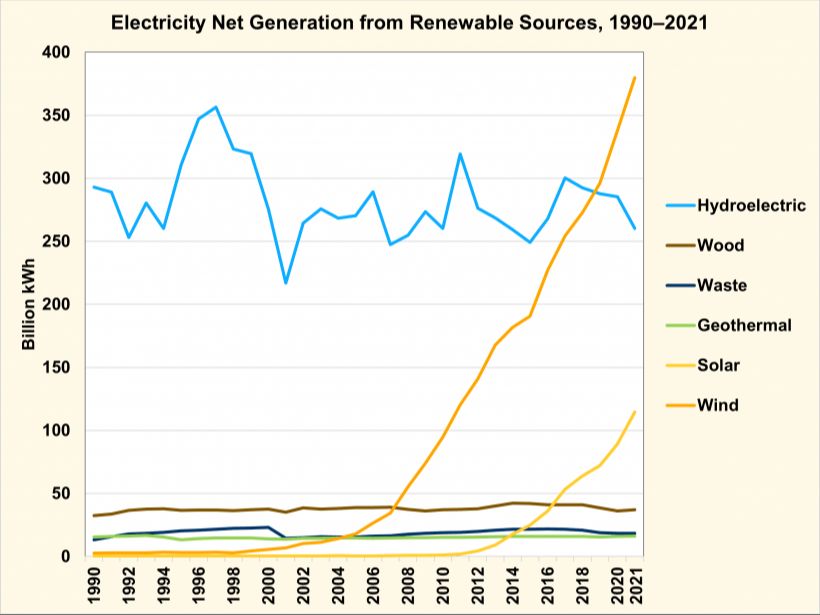 How much of US electricity is from renewable sources?