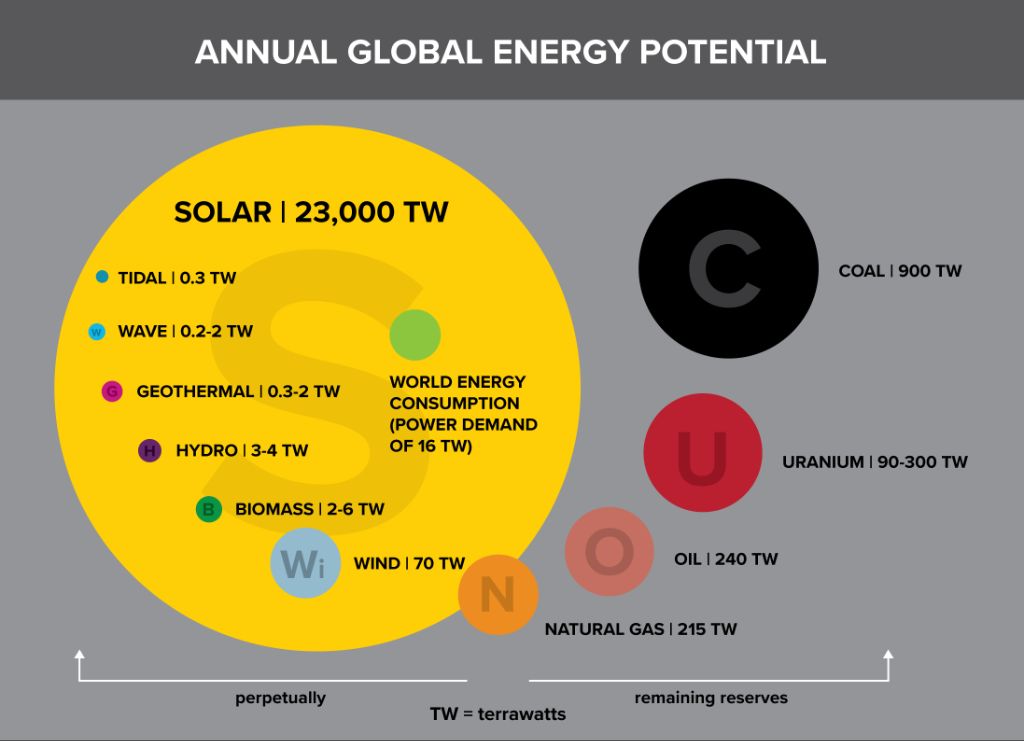 How much solar energy hits the earth?