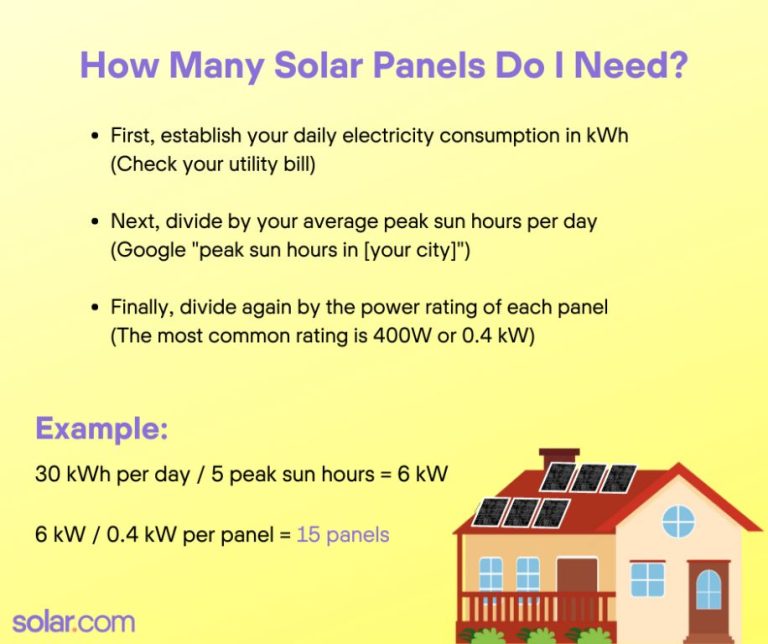 How Much Solar Power Is Needed To Run An Average Home?
