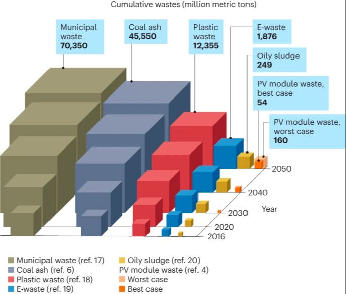 How Much Waste Does Solar Power Produce?