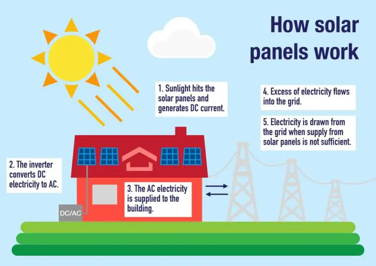 How Solar Energy Works?