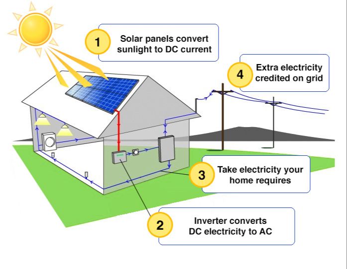 How Solar Energy Works Step By Step?