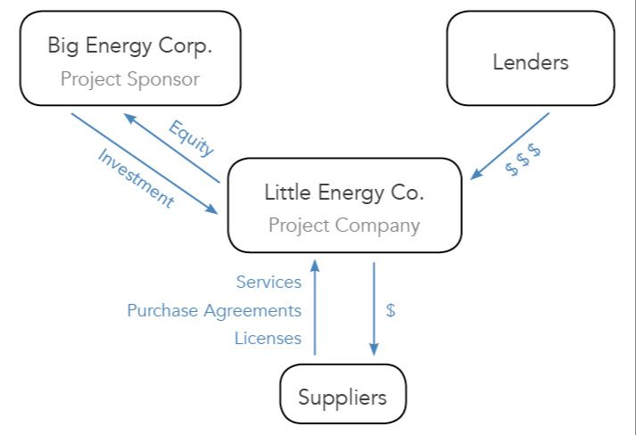 How To Finance Energy Projects?