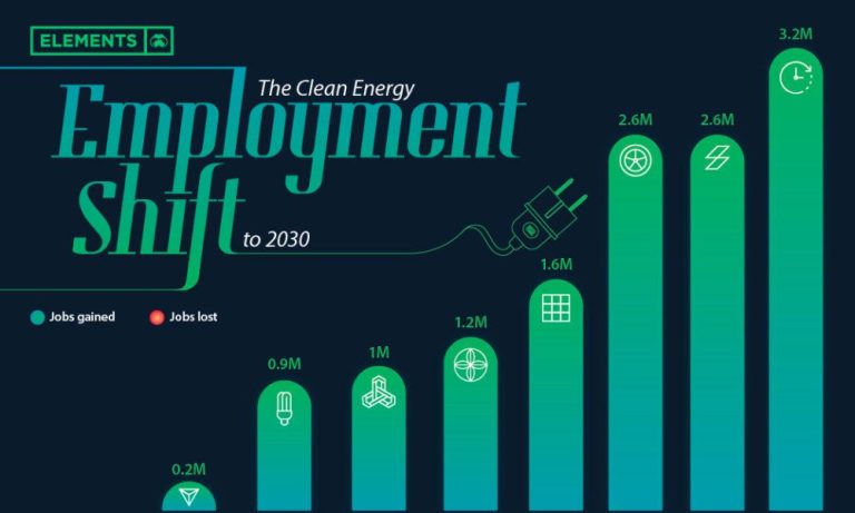 How Will The Move To Clean Energy Effect Employment?