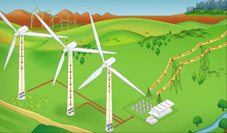 How Wind Energy Works?