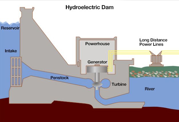hydroelectric dam