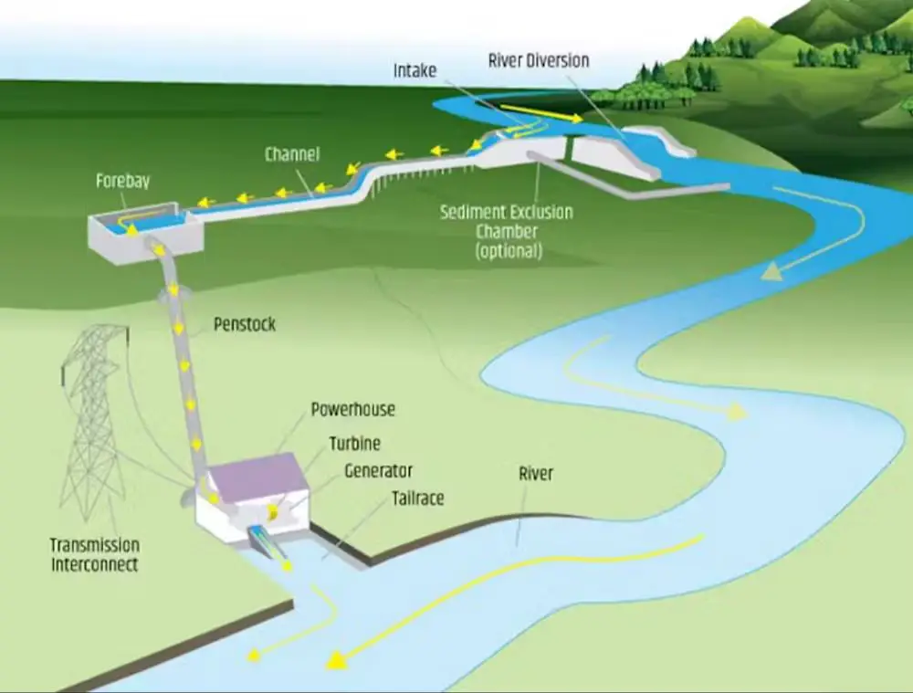 hydroelectric dam generating renewable energy from water flow.