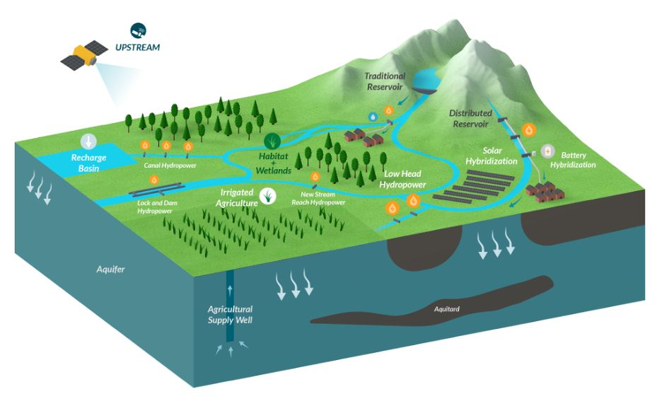hydroelectric dams provide stable renewable electricity generation