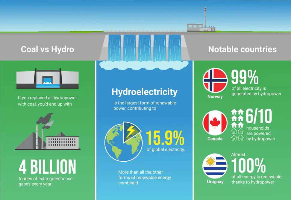 hydroelectric power is very efficient