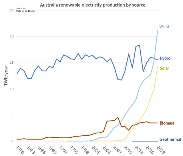 hydroelectricity accounted for 7.1% of australia's electricity in 2022