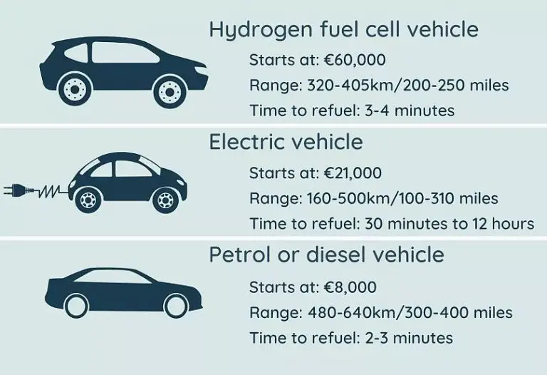 Is Hydrogen Car Cheaper Than Gas?