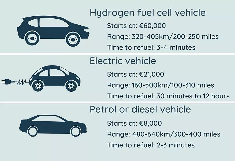 hydrogen fuel cell vehicles have higher upfront costs compared to gas vehicles