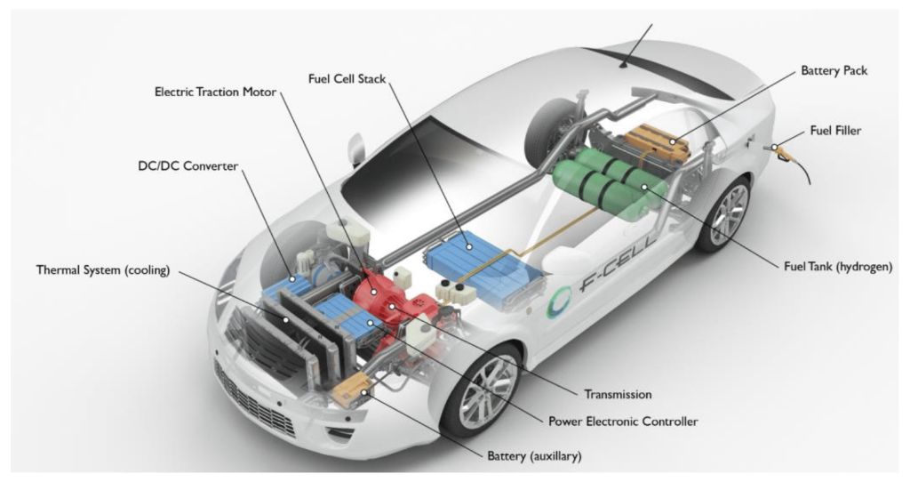 hydrogen vehicles can refuel in 3-5 minutes at hydrogen stations, much faster than the 8+ hours needed to recharge an electric vehicle battery.