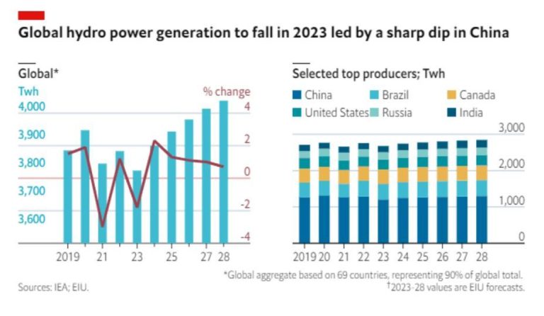 What Percentage Of The World Uses Hydropower 2023?