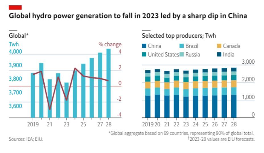 hydropower accounts for about 16% of total global electricity generation currently.