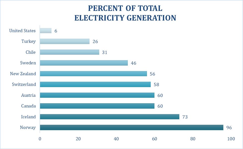 hydropower accounts for over 7% of total u.s. electricity generation