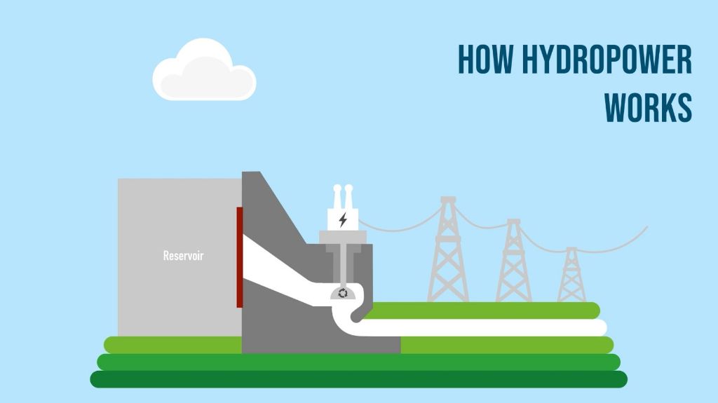 hydropower harnesses the kinetic energy in flowing water to generate electricity.