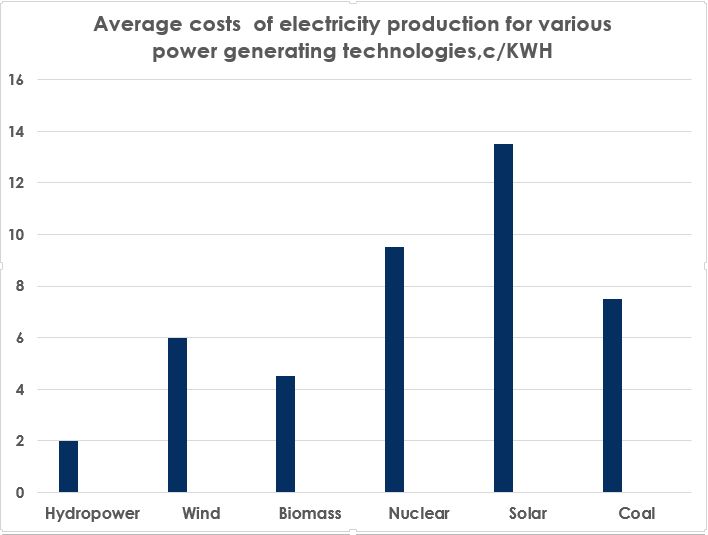hydropower has high upfront costs but low operating costs over time