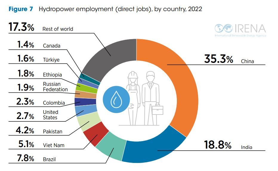 hydropower provides clean, renewable energy and creates jobs around the world.