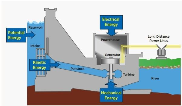 Is Hydropower Kinetic Energy?