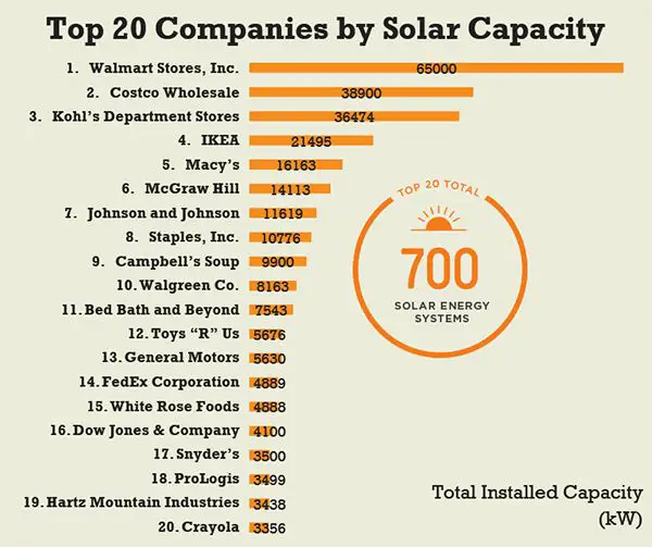 infographic on costco's solar installations and renewable energy usage