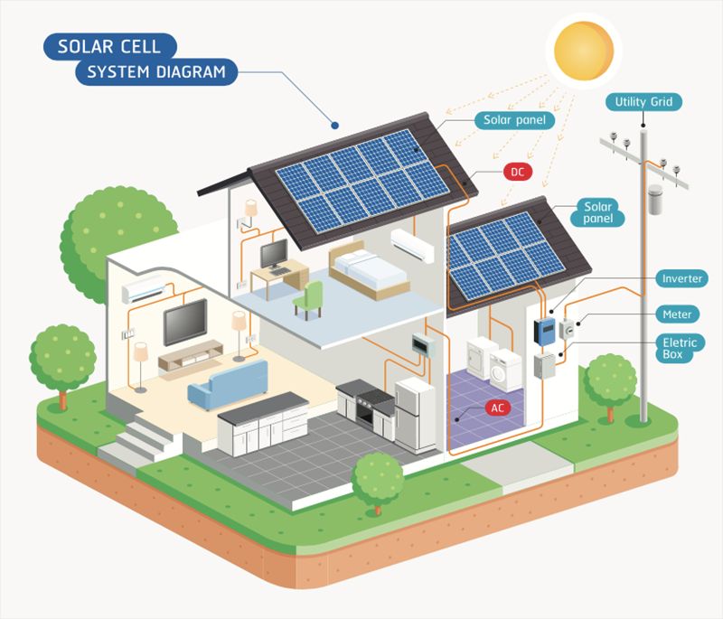 installing solar panels provides clean energy