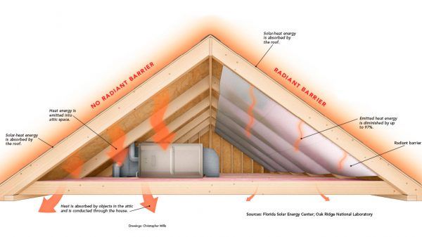insulation and radiant barriers help control heat transfer via thermal radiation