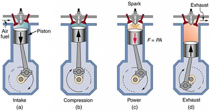 internal combustion engines and steam turbines are examples of heat engines.