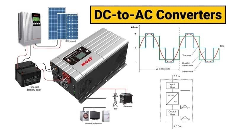 inverters convert dc electricity to ac electricity.