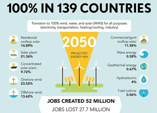 Is 100% Renewable Energy Possible