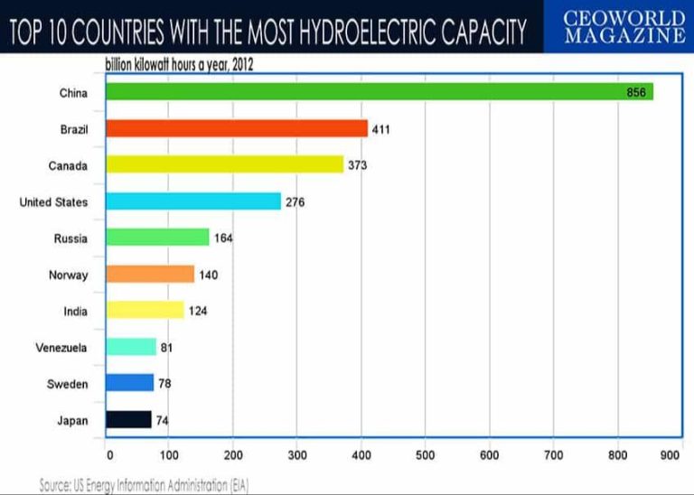 Is Canada The Largest Producer Of Hydroelectricity?