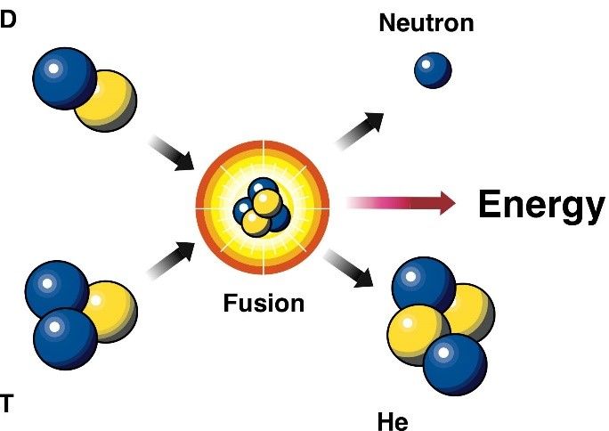 Is Fusion Energy A Type Of Nuclear Energy?